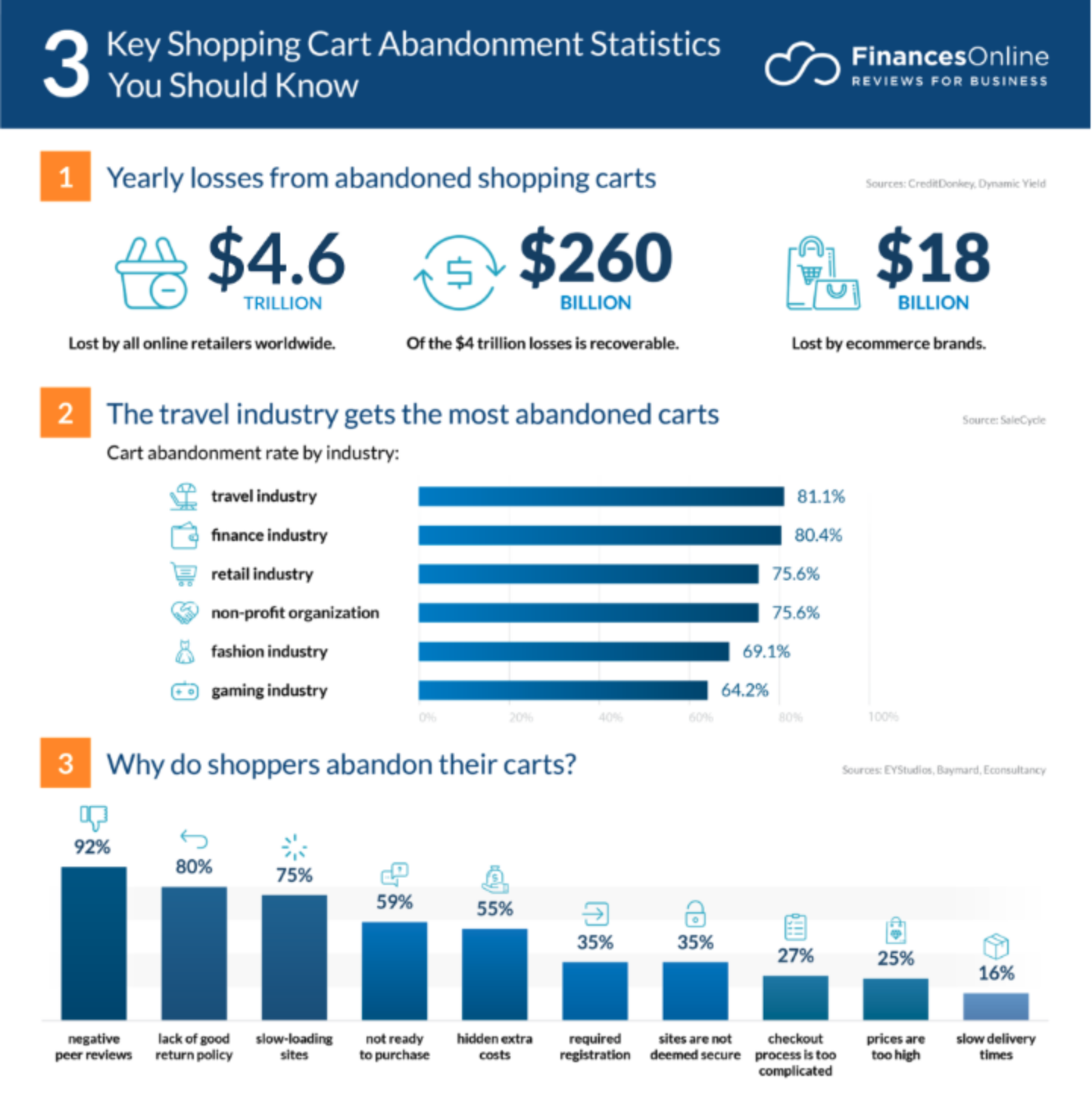 abandonment carts statistics