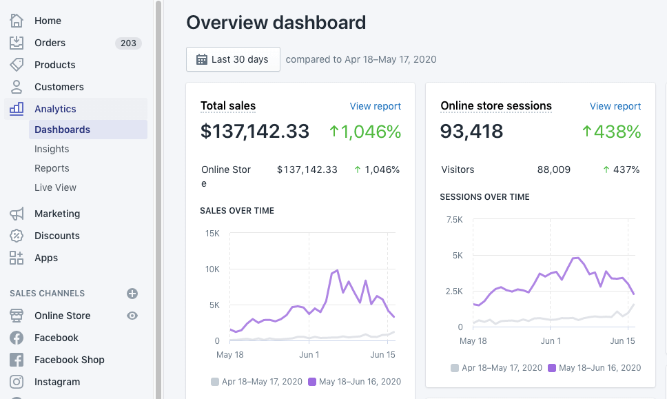 shopify analytics dashboard