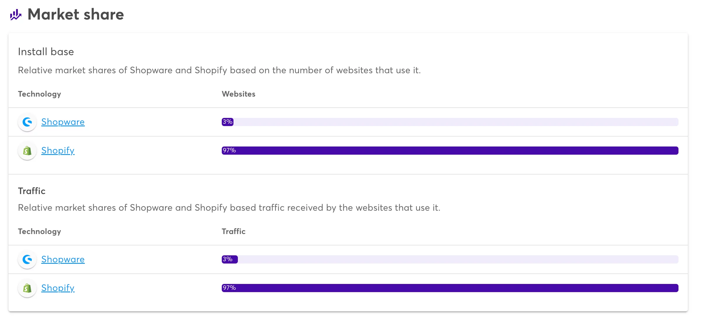 shopify vs shopware market share 
