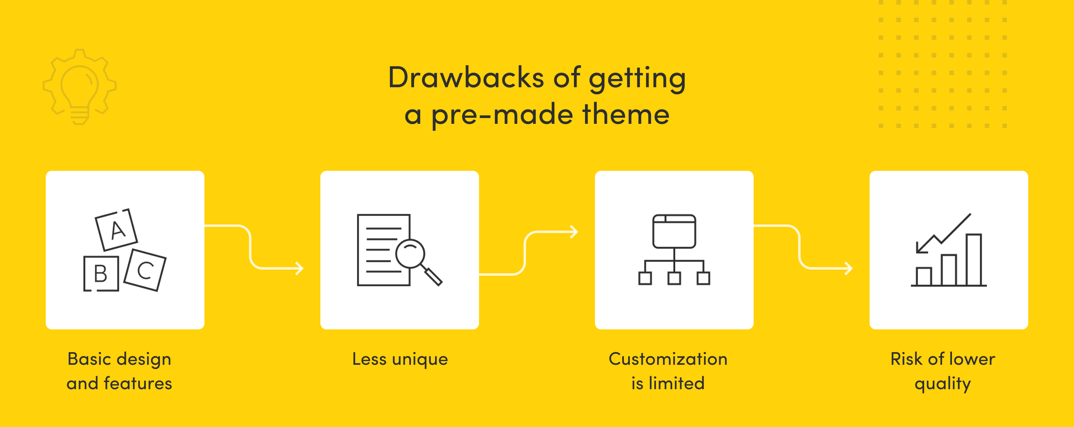 An infographic highlighting the drawbacks of using a pre-made theme. Four icons with labels detail the disadvantages: blocks with letters 'A', 'B', and 'C' illustrating 'Basic design and features', a paper with a magnifying glass indicating 'Less unique', a hierarchical structure representing 'Customization is limited', and a bar graph with an upward arrow denoting 'Risk of lower quality'.