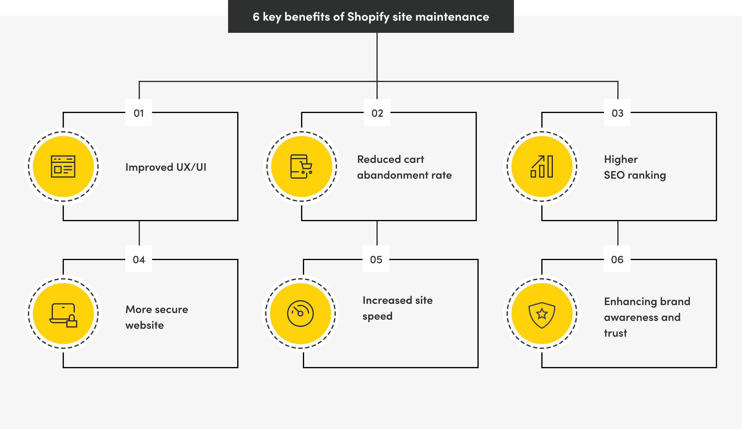 An infographic depicting 6 key benefits of Shopify Site Maintenance