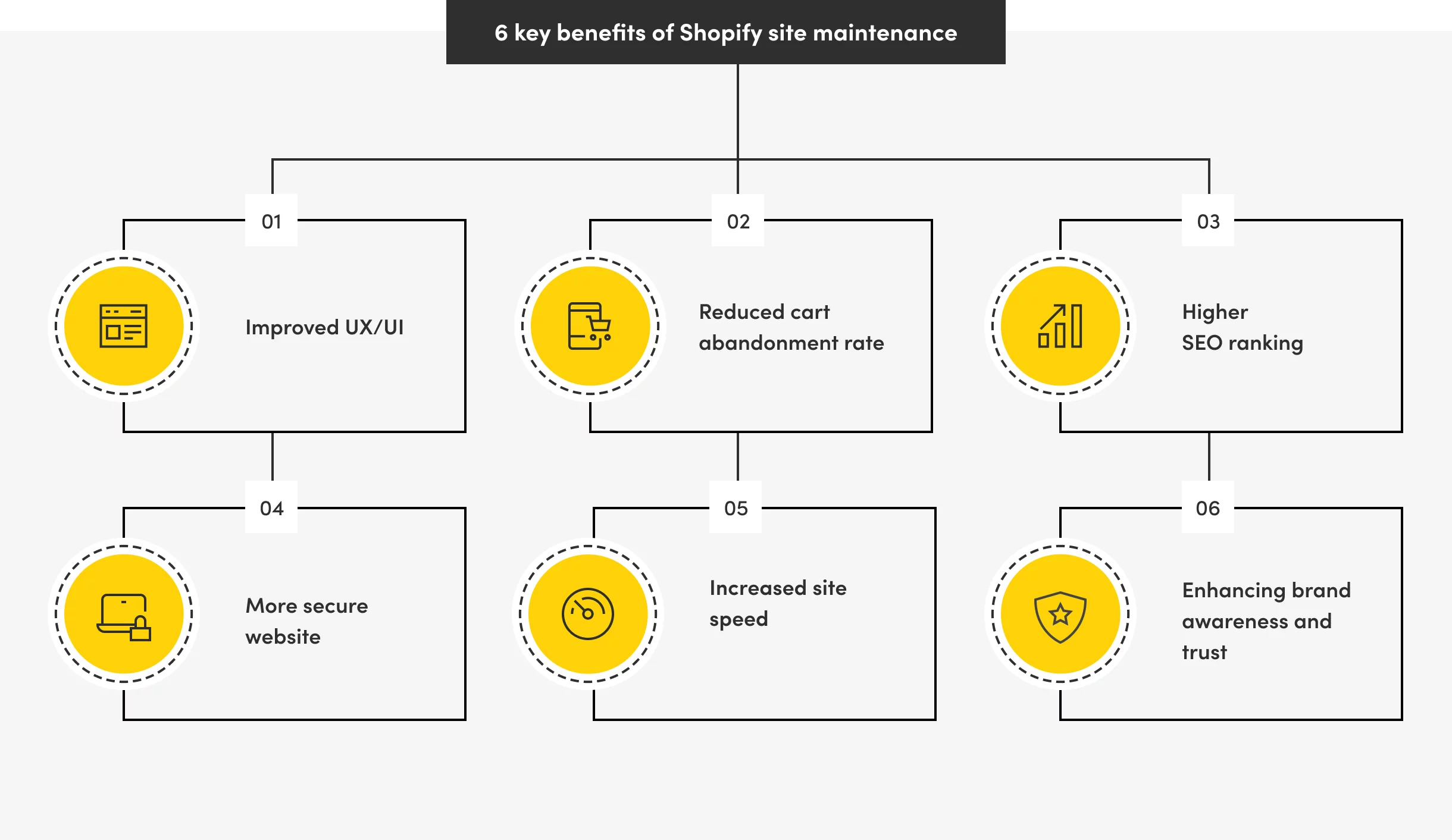 benefits of shopify site maintenance – infographics