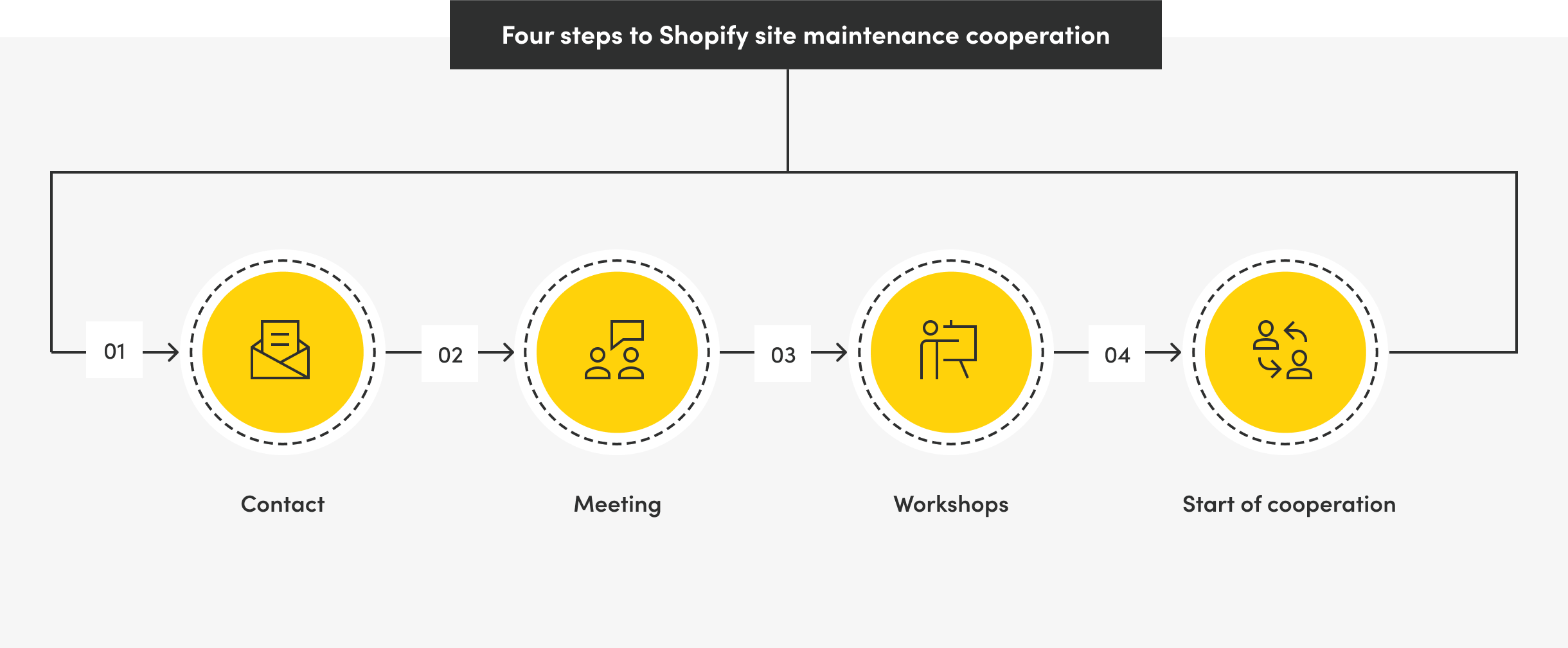 An infographic depicting four steps to Shopify site maintenance cooperation