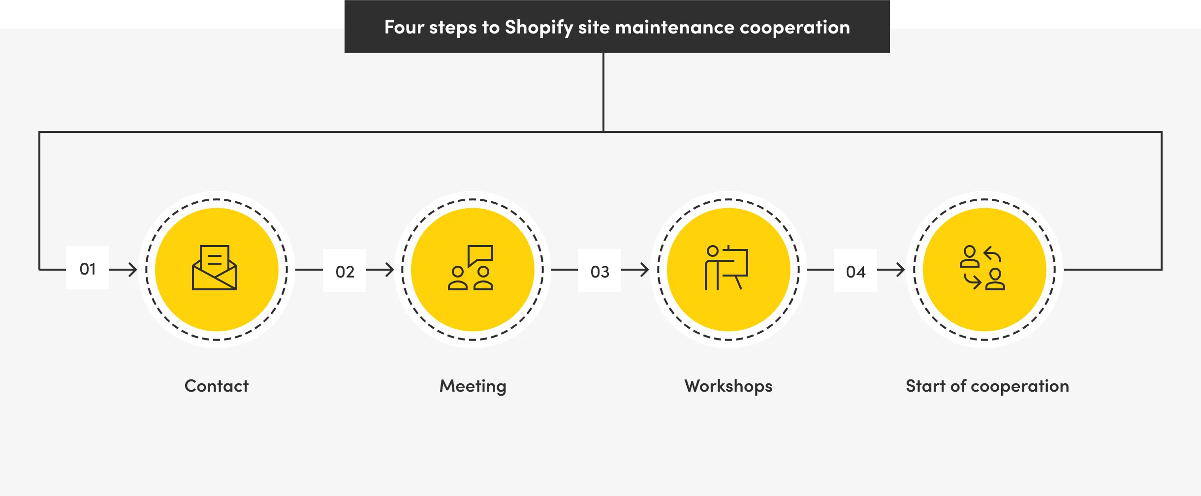 four steps to shopify site maintenance cooperation – infographics