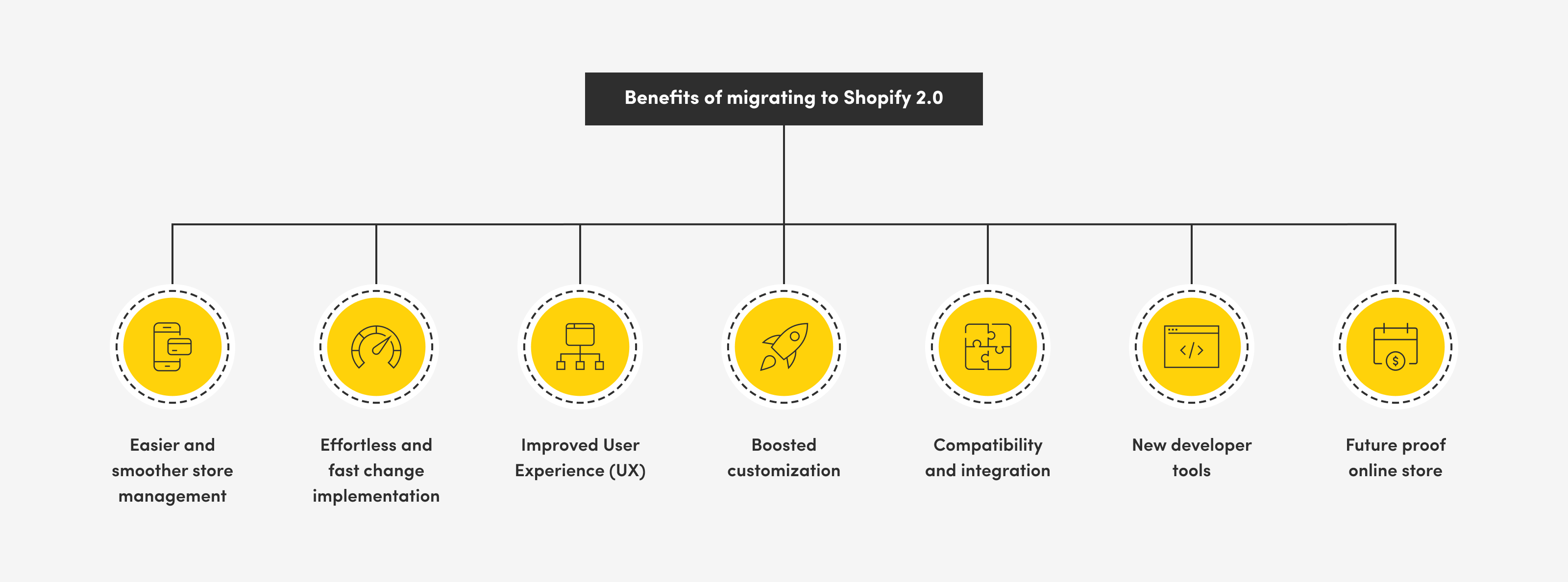 benefits of migrating to Shopify 2.0 - infographics