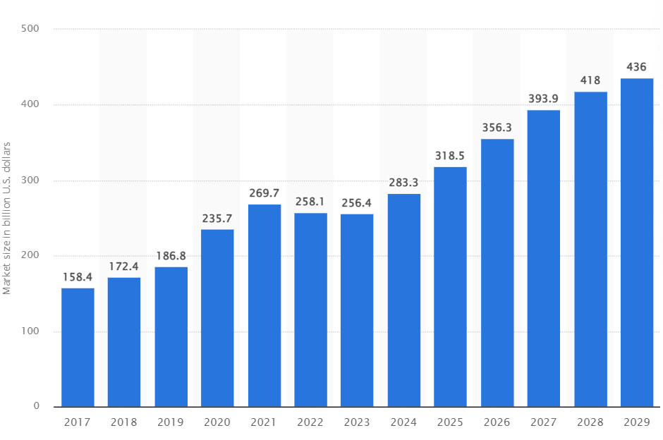 global ecommerce furniture sector statistics